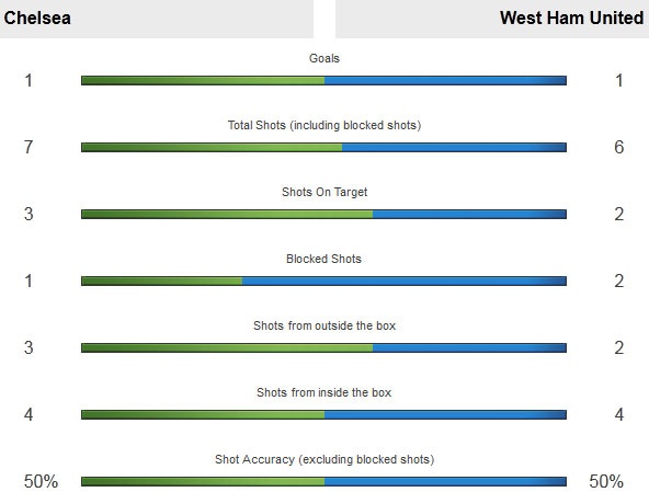 Fabregas giup Chelsea hoa West Ham 2-2. anh 10