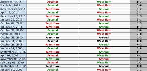 Arsenal quyet tam danh bai West Ham anh 8