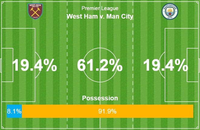 Tran West Ham vs Man City anh 21