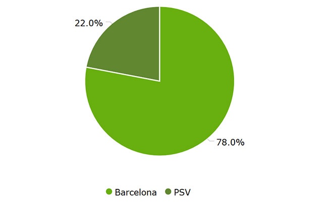 Tran Barca vs PSV anh 27