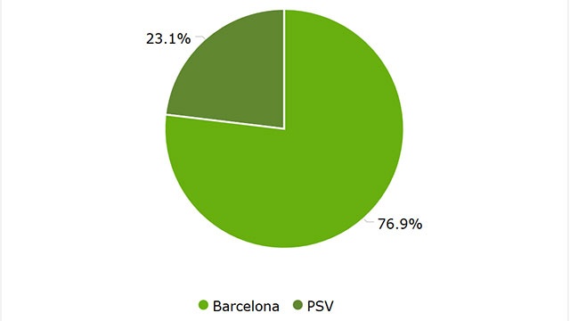 Tran Barca vs PSV anh 31