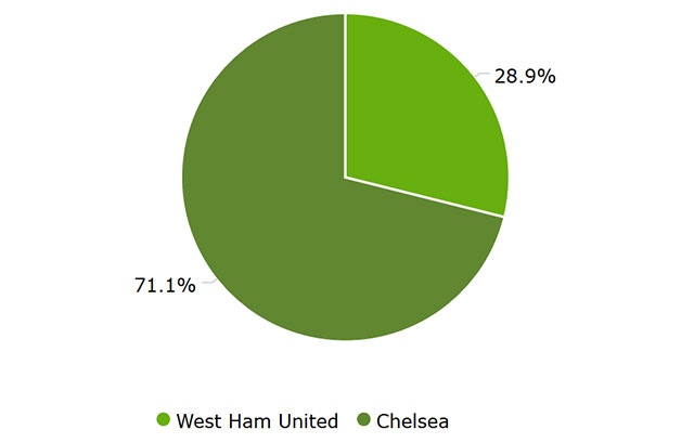 West Ham vs Chelsea anh 24