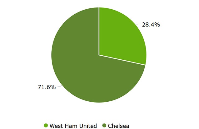 West Ham vs Chelsea anh 26