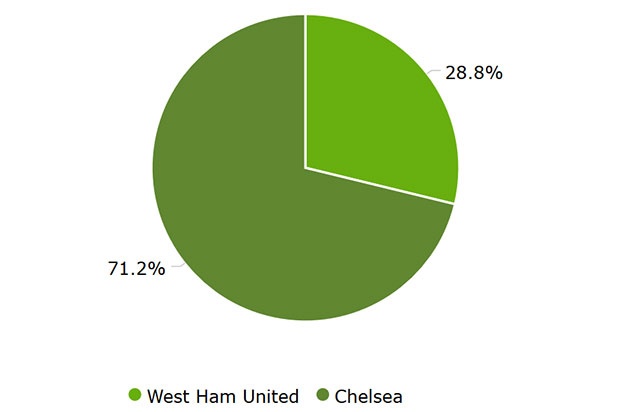 West Ham vs Chelsea anh 22