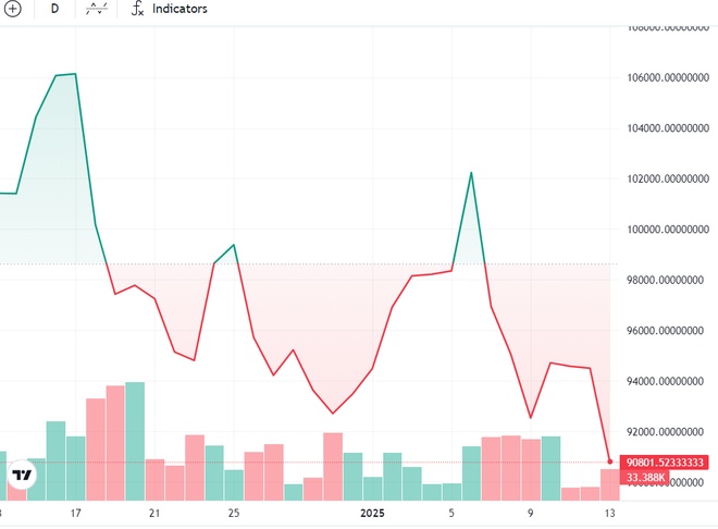 'Cá voi' tiền số vẫn liên tục mua vào Bitcoin