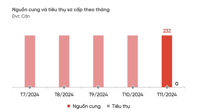 Thanh khoản bất động sản nghỉ dưỡng nhiều nơi gần như đóng băng