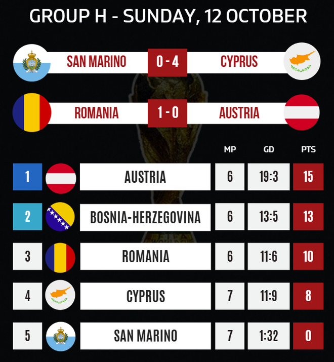 Một đội tuyển châu Âu phải thua đậm để... hy vọng dự World Cup 2026 2 San Marino anh 1