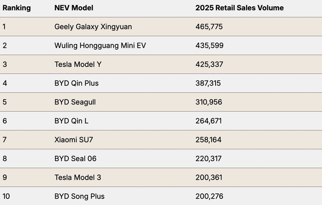 “Lần đầu tiên, BYD ‘mất tích’ khỏi danh sách xe bán chạy nhất Trung Quốc