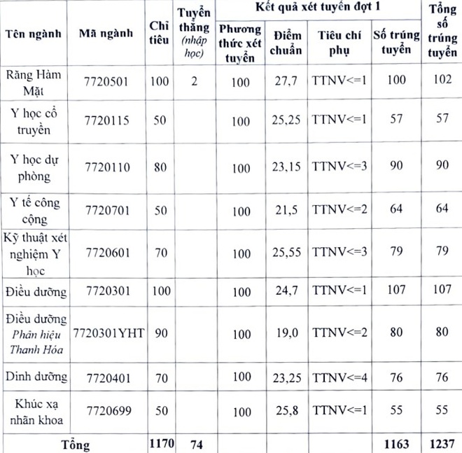 cong bo diem chuan anh 61