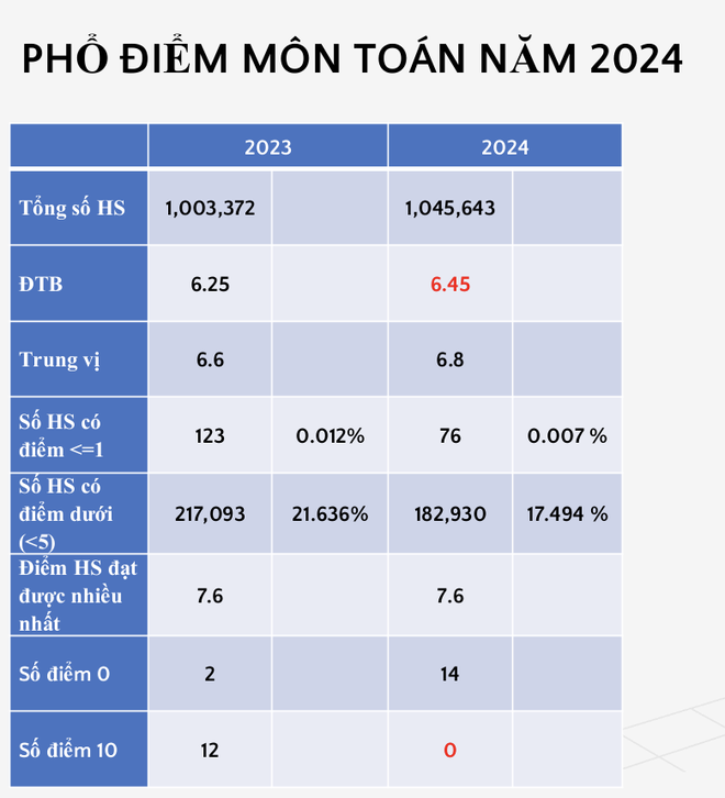 pho diem 9 mon thi anh 1