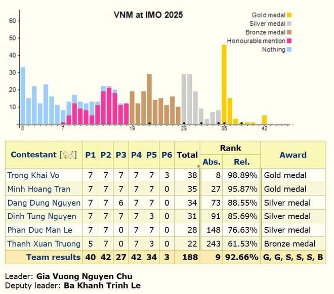 IMO 2025 ảnh 1 IMO 2025 anh 1