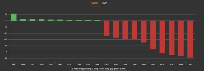 VN-Index giam sau anh 2