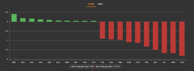 VN-Index lai giam sau anh 1