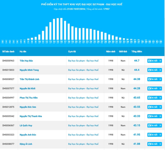 Tra Cuu Diem Thi Thpt 2016 anh 2