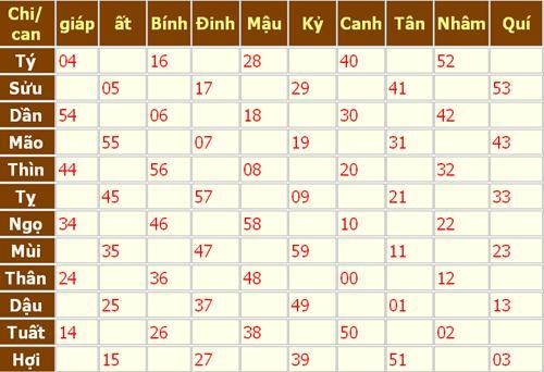 Bảng Số 12 Con Giáp: Khám Phá Bí Mật Về Tính Cách và Vận Mệnh