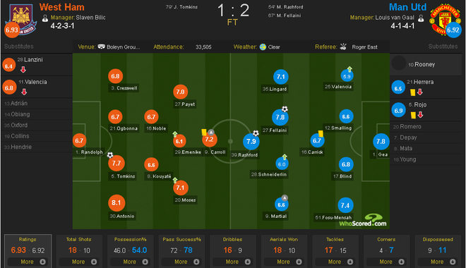 truc tiep MU - West Ham anh 18