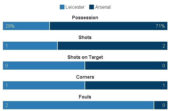 truc tiep Leicester vs Arsenal anh 10