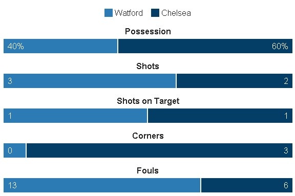 truc tiep Watford vs Chelsea anh 14
