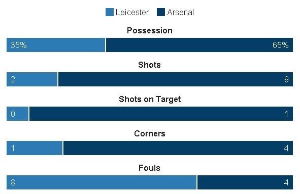 truc tiep Leicester vs Arsenal anh 19