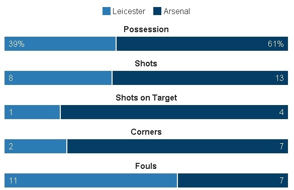 truc tiep Leicester vs Arsenal anh 24