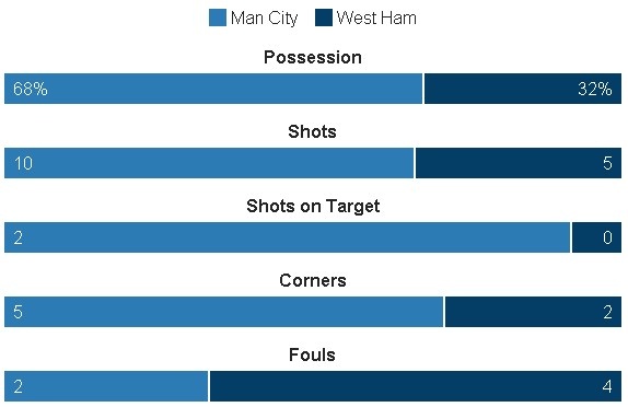 truc tiep Man City vs West Ham anh 9