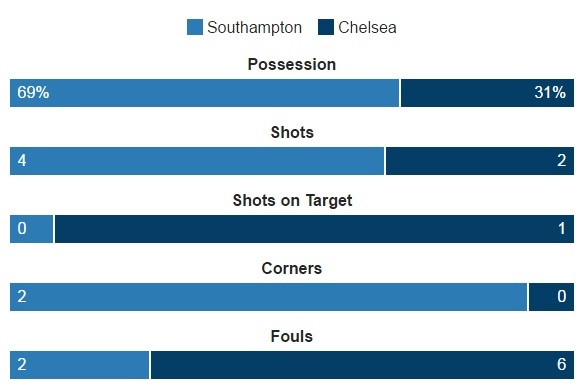 truc tiep Southampton vs  Chelsea anh 12