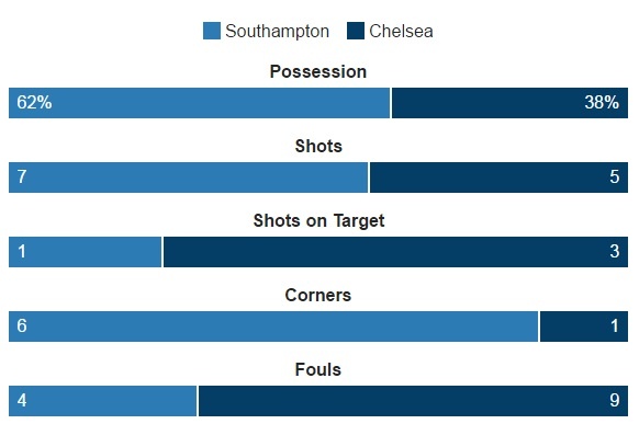 truc tiep Southampton vs  Chelsea anh 16