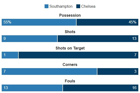 truc tiep Southampton vs  Chelsea anh 21