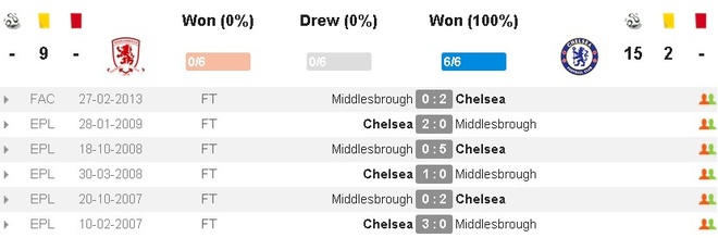 truc tiep chelsea vs middlesbrough anh 3