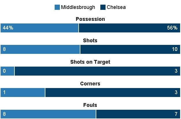 truc tiep chelsea vs middlesbrough anh 22