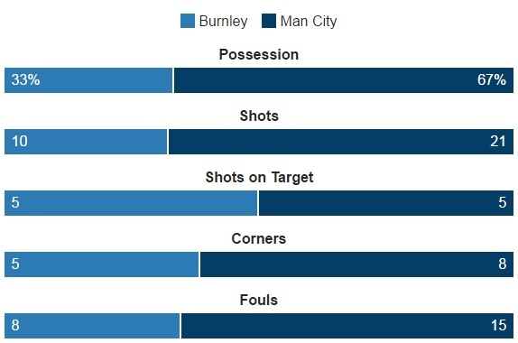 truc tiep burnley vs man city anh 22