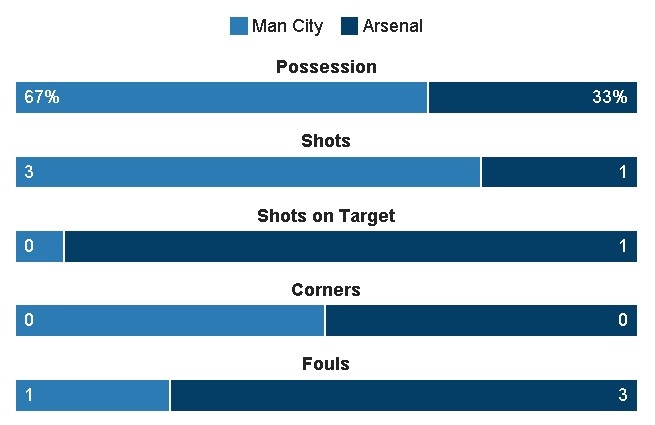 truc tiep ngoai hang anh man city vs arsenal anh 15