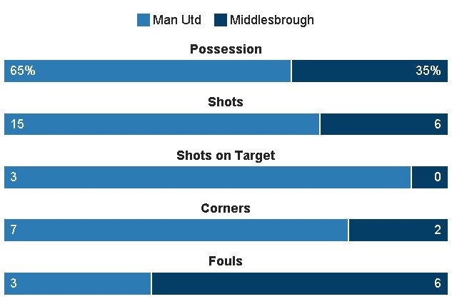 truc tiep MU vs Middlesbrough anh 22