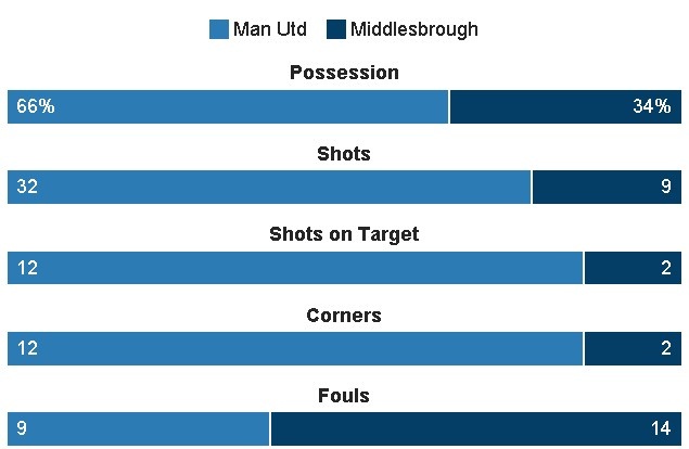 truc tiep MU vs Middlesbrough anh 31