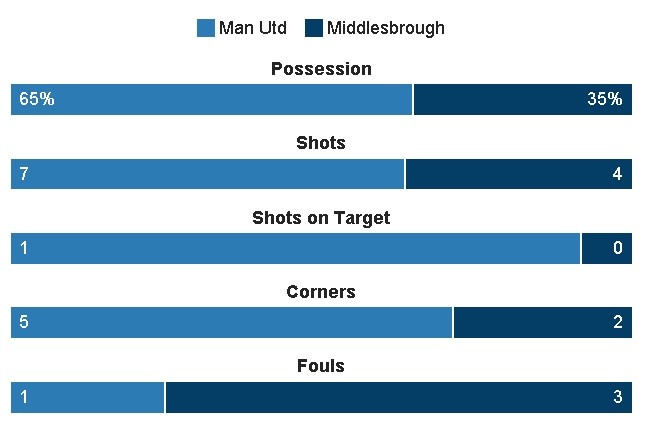 truc tiep MU vs Middlesbrough anh 18