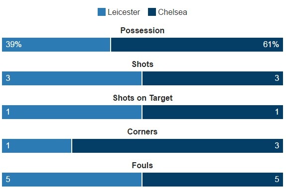 truc tiep leicester vs chelsea anh 16