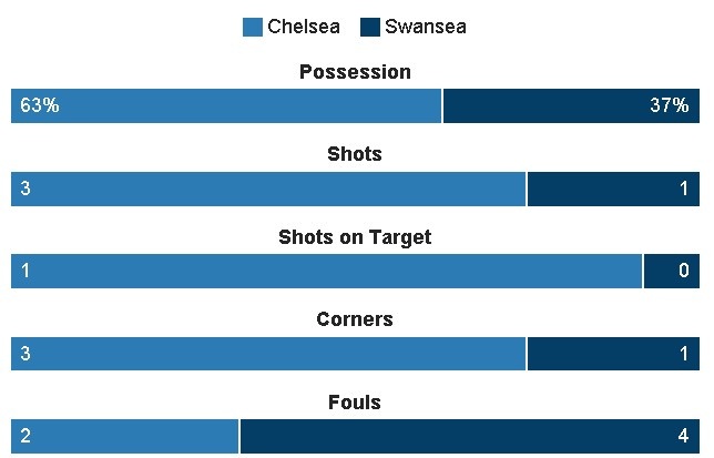 truc tiep Chelsea vs Swansea anh 15