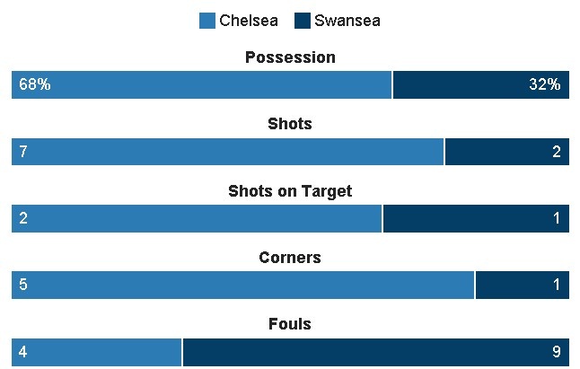 truc tiep Chelsea vs Swansea anh 19