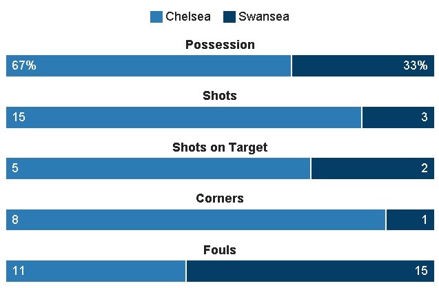 truc tiep Chelsea vs Swansea anh 27