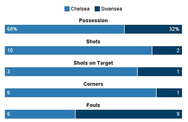 truc tiep Chelsea vs Swansea anh 22