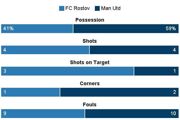 truc tiep Cup c2 MU vs Rostov anh 17