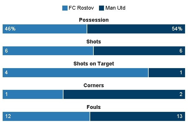 truc tiep Cup c2 MU vs Rostov anh 18