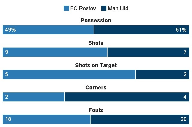 truc tiep Cup c2 MU vs Rostov anh 20