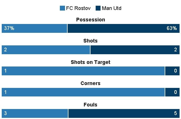 truc tiep Cup c2 MU vs Rostov anh 15