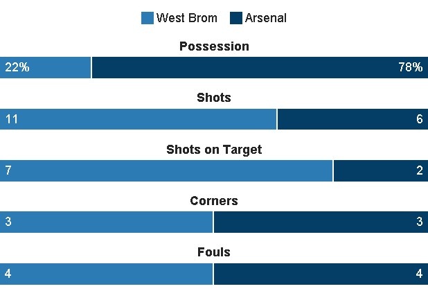 truc tiep bong da Arsenal vs West Brom anh 26