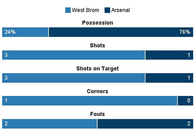 truc tiep bong da Arsenal vs West Brom anh 14