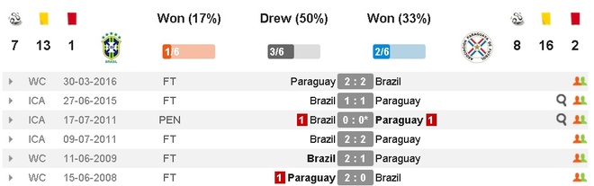 truc tiep bong da Brazil vs Paraguay anh 2