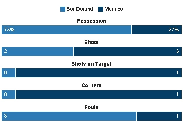 truc tiep bong da Dortmund vs Monaco anh 20