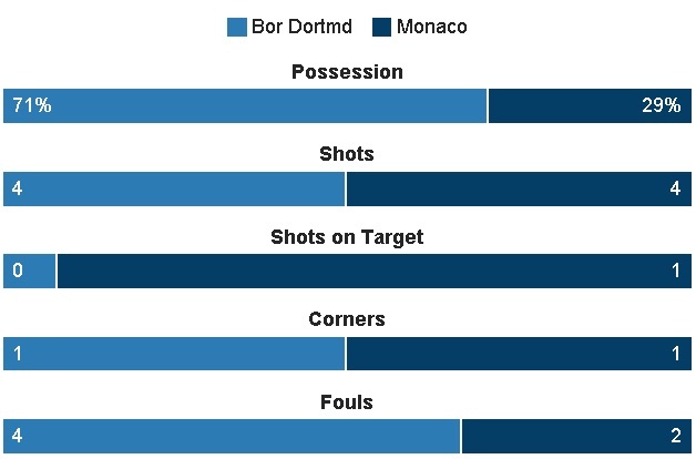 truc tiep bong da Dortmund vs Monaco anh 25