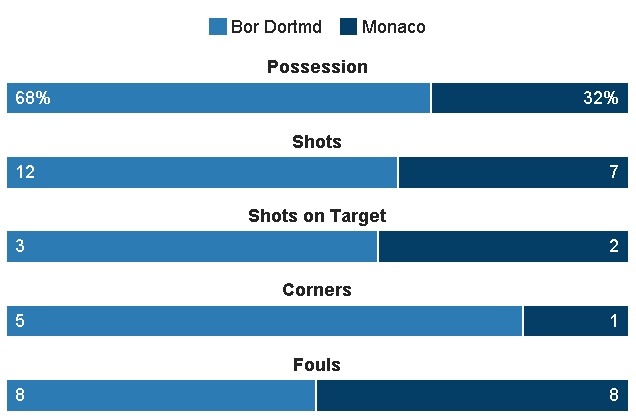 truc tiep bong da Dortmund vs Monaco anh 32